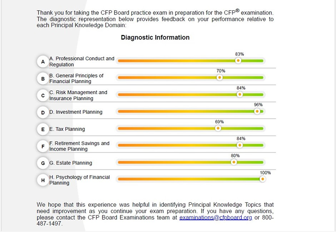 CFP BOARD | CERTIFIED FINANCIAL PLANNER PRACTICE EXAMINATION