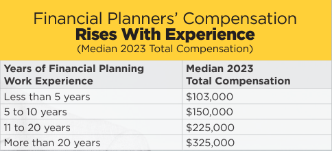 Financial Planners' Compensation
