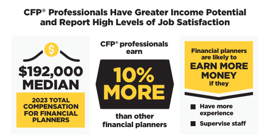 CFP(R) Professionals Have Greater Income Potential and Report High Levels of Job Satisfaction
